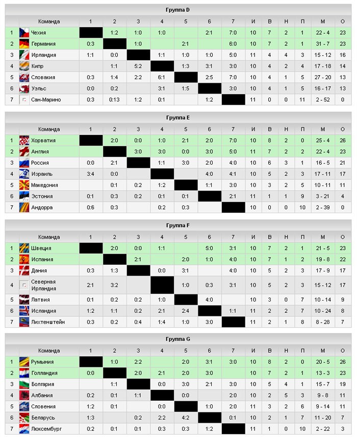 Отборочные матчи евро результаты таблица