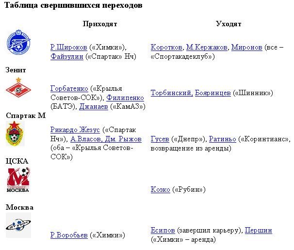 Премьер лига футбола россии трансферы