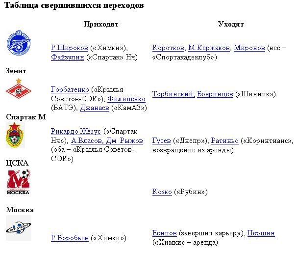 Рфпл переходы игроков. Таблица трансферов. Таблица трансферов РФПЛ. Таблица переходов РФПЛ на сегодняшний день.