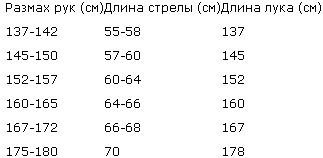 Размах роста. Подбор длины стрелы для лука. Расчёт длины стрелы лука. Длина стрелы для лука. Таблица подбора лука.