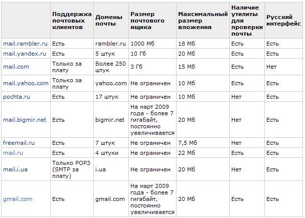 Рокетдата. Почтовые сервисы таблица. Сравнение почтовых сервисов. Сравнительная таблица почтовых клиентов. Сравнительная таблица сервисов почты.