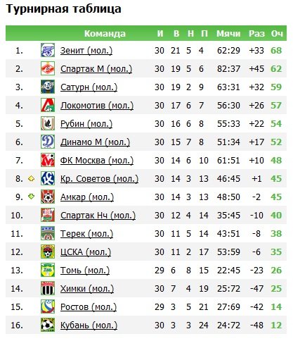 Турнирная таблица торпедо нижний. Турнирная таблица по футболу МФФ золотое кольцо. Хк Рубин турнирная таблица. Молодёжное первенство России по футболу 2020-2021 турнирная таблица. Таблица российского футбола 1900 Ой 2023 года.