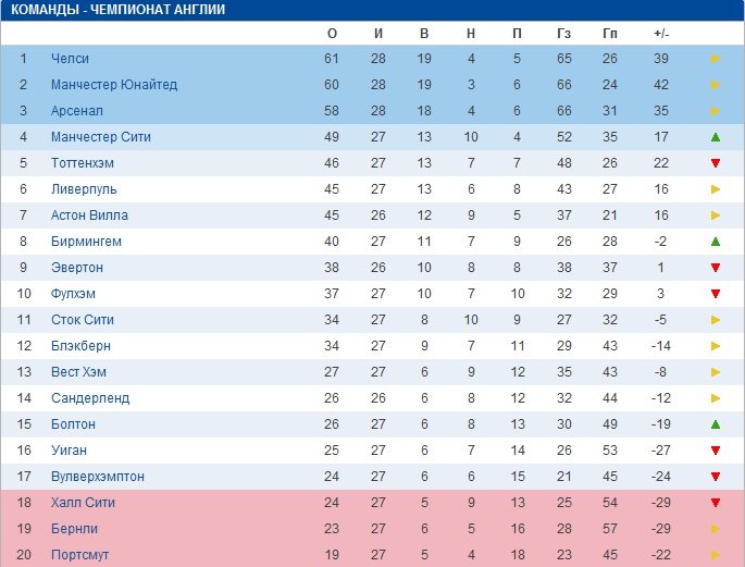 Таблица чемпионата Англии за всю историю.