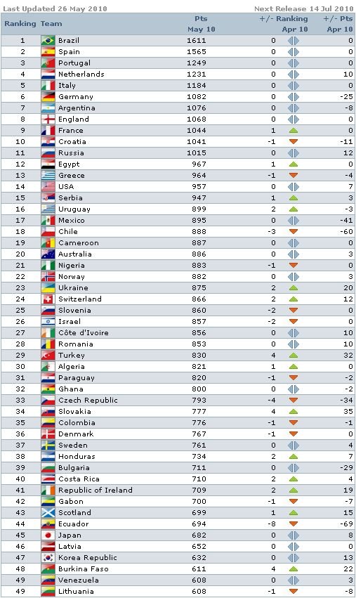 Рейтинг сборных по футболу