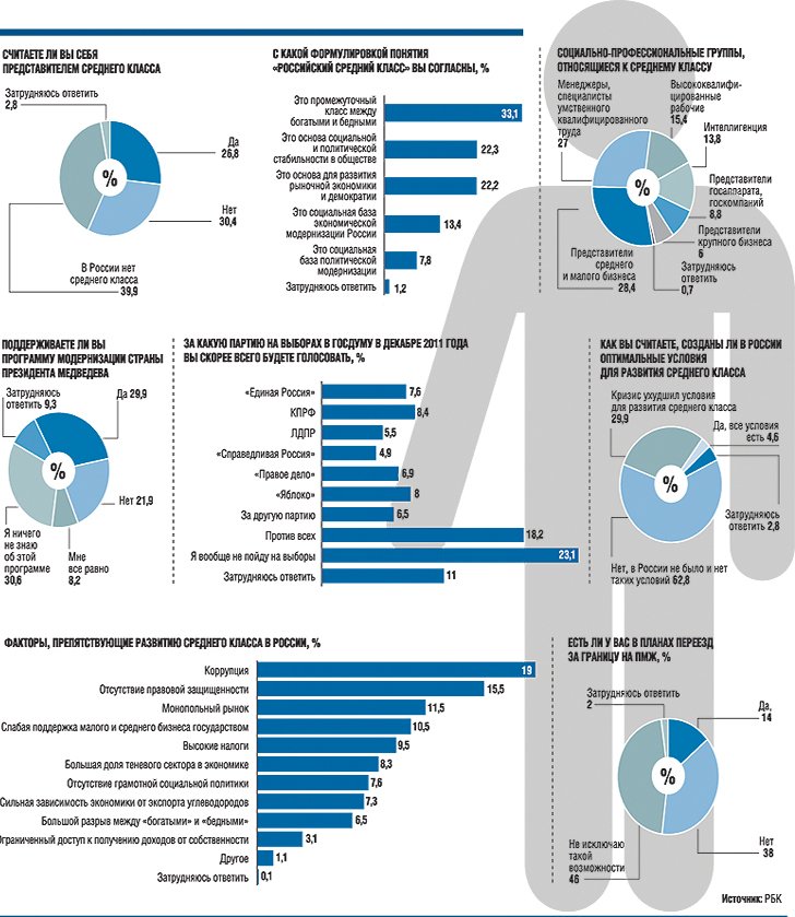 Средний класс в россии проект