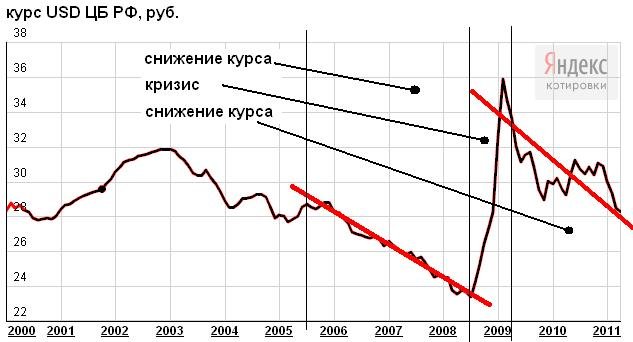 Аль курс доллара. Курс доллара в 2000 году. Курс доллара таблица с 2000. Курс доллара за 2000 год. Курс доллара в 2000г.