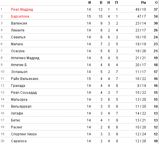 Расписание мадрид. Реал Мадрид таблица. Турнирная таблица по футболу Реал Мадрид. Реал Мадрид таблица 2021. Реал Мадрид таблица Чемпионат.