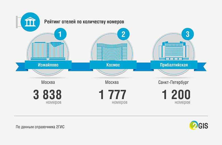 Количество номеров в россии. Статистика гостиниц в России. Количество гостиниц. Рейтинг гостиниц. Количество гостиниц в Москве.