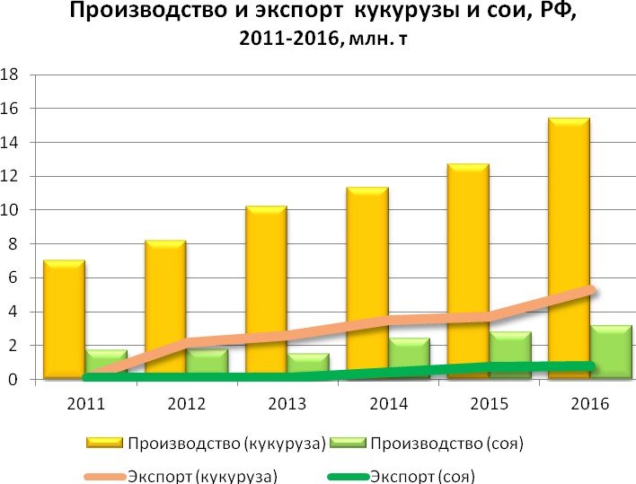 динамика экспорта кукурузы. экспорт и производство кукурузы. экспортеры кукурузы. кукуруза на экспорт из россии. страны лидеры по экспорту кукурузы 2021.